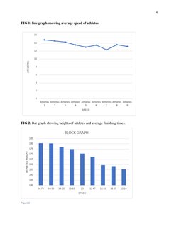 6 
 
FIG 1: line graph showing average speed of athletes 
 
 
 
 
 
 
 
 
 
 
 
 
 
 
FIG 2: Bar graph showing heights of ath