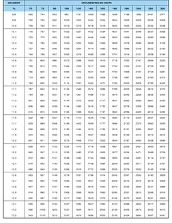 Gradient to Rate of Climb Table | PDF | Aviation Safety | Aerospace ...
