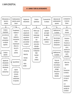 II. MAPA CONCEPTUAL 
B. F. SKINNER: TEORÍA DEL REFORZAMIENTO 
Programas de 
reforzamiento  
El