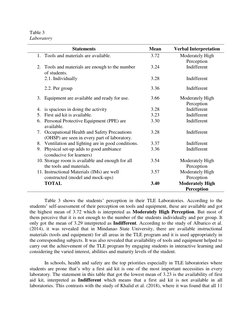 Table 3 
Laboratory 
 
Statements 
Mean 
Verbal Interpretation 
1. Tools and materials are available. 
3.72 
 
Moderately Hig