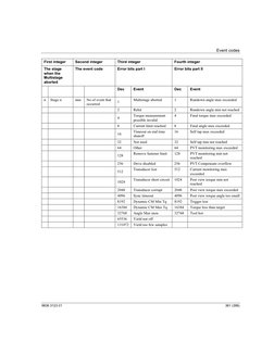 Event Codes PF W10 | PDF | Parameter (Computer Programming) | Subroutine