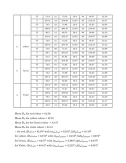 II 
73..0 
21 
73.35 
30.5 
04 
30.57 
42.78 
I 
254.5 
18 
254.80 
212.0 
20 
212.33 
42.47 
II 
74.5 
23 
74.88 
32.0 
15