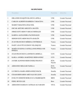 160 DIPUTADOS 
  
Nombre 
Partido 
distrito 
 
 
 
 
1 
ORLANDO JOAQUÍN BLANCO LAPOLA 
UNE 
Listado Nacional 
2 
CARLOS ALBER