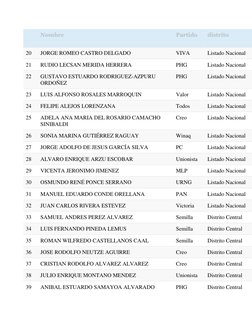 Nombre 
Partido 
distrito 
 
 
 
 
20 
JORGE ROMEO CASTRO DELGADO 
VIVA 
Listado Nacional 
21 
RUDIO LECSAN MERIDA HERRERA
