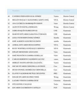 Nombre 
Partido 
distrito 
 
 
 
 
40 
CANDIDO FERNANDO LEAL GÓMEZ 
Vamos 
Distrito Central 
41 
HELLEN MAGALY ALEXANDRA A