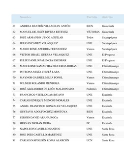 Nombre 
Partido 
distrito 
 
 
 
 
61 
ANDREA BEATRÍZ VILLAGRAN ANTÓN 
BIEN 
Guatemala 
62 
MANUEL DE JESÚS RIVERA ESTEVEZ