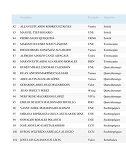 Nombre 
Partido 
distrito 
 
 
 
 
82 
ALLAN ESTUARDO RODRIGUEZ REYES 
Vamos 
Sololá 
83 
MANUEL TZEP ROSARIO 
UNE 
Sololá