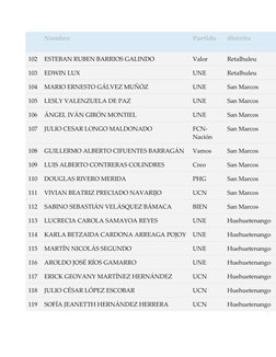 Nombre 
Partido 
distrito 
 
 
 
 
102 
ESTEBAN RUBEN BARRIOS GALINDO 
Valor 
Retalhuleu 
103 
EDWIN LUX 
UNE 
Retalhuleu