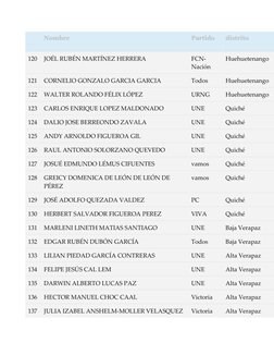 Nombre 
Partido 
distrito 
 
 
 
 
120 
JOÉL RUBÉN MARTÍNEZ HERRERA 
FCN-
Nación 
Huehuetenango 
121 
CORNELIO GONZALO GAR
