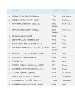 Nombre 
Partido 
distrito 
 
 
 
 
138 
LEOPOLDO SALAZAR SAMAYOA 
Valor 
Alta Verapaz 
139 
SERGIO LEONID CHACON TAROT 
Va