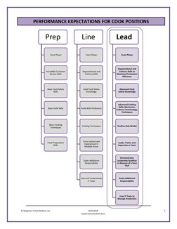 © Wegmans Food Markets, Inc. 
10/5/2018 
2 
 
Lead Cook Checklist.docx 
PERFORMANCE EXPECTATIONS FOR COOK POSITIONS 
 
Prep