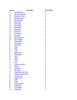 Unturned Item ID Reference List | PDF | Trousers | Sandwich