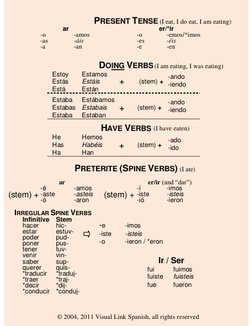 Spanish Verb Conjugation Chart PDF | PDF
