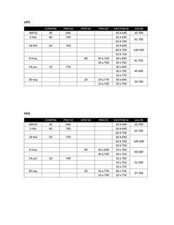 LIFO 
  
COMPRA 
PRECIO 
VENTAS 
PRECIO 
EXISTENCIA 
VALOR 
INICIO 
30 
690 
  
  
30 X 690 
20.700 
2-feb 
60 
700 
  
  
30