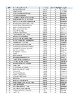 HSN/SAC Codes for Various Services | PDF | Lease | Renting