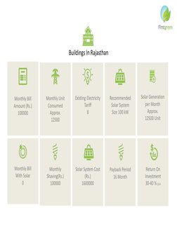 Buildings In Rajasthan
Monthly Bill 
Amount (Rs.) 
100000 
Monthly Unit 
Consumed 
Approx. 
12500 
Existing Electricity 
Tari