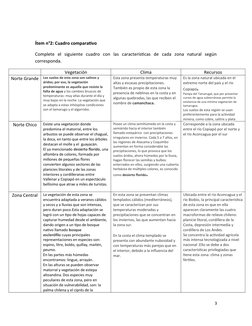Ítem n°2: Cuadro comparativo
Complete  el  siguiente  cuadro  con  las  características  de  cada  zona  natural  según
corre