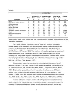 6 
Table 2. 
 
 
ABUSE GROUPS 
 
 
 
 
 
 
 
 
 
 
 
 Sexual (N=127) 
Physical (N=43) 
Both (N=34) 
Control* 
 
Total  
Boy