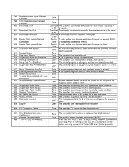 Ademco Contact ID Event Codes List | PDF | Access Control | Radio