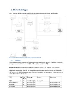 S&OP Master Data Configuration Guide | PDF | Ratio | Data Type