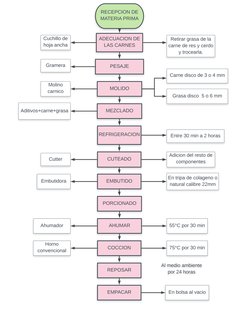 Al medio ambiente 
por 24 horas
RECEPCION DE 
MATERIA PRIMA
ADECUACION DE 
LAS CARNES
PESAJE
MOLIDO
MEZCLADO
EMBUTIDO
PORCION