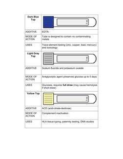 Phlebotomy Tube Additives and Uses | PDF | Coagulation | Blood Plasma