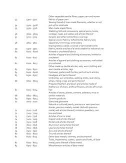 Comprehensive 2-Digit HS Code List | PDF | Textiles | Yarn