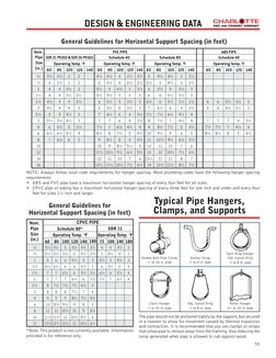 PVC and CPVC Pipe Hanger Spacing Guide | PDF | Plumbing | Pipe (Fluid ...