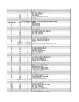 ECU Fault Codes Reference Guide | PDF | Throttle | Systems Engineering