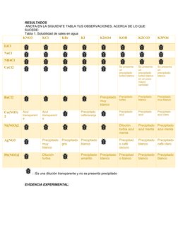RESULTADOS 
 ANOTA EN LA SIGUIENTE TABLA TUS OBSERVACIONES, ACERCA DE LO QUE 
SUCEDE:
Tabla 1. Solubilidad de sales en agua
