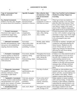 Types of Assessment Matrix Guide | PDF | Educational Assessment ...
