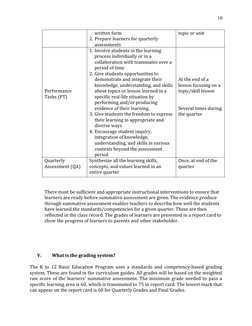 10
written form
2. Prepare learners for quarterly 
assessments
topic or unit
Performance 
Tasks (PT)
1. Involve students in t
