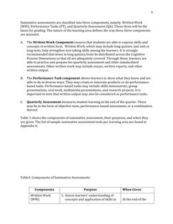 9
Summative assessments are classified into three components, namely, Written Work 
(WW), Performance Tasks (PT), and Quarter
