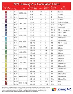 Raz Correlation Chart PDF | PDF | Learning Methods | Evaluation Methods