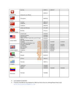 Imsi Report Code Chart IMSI Code List by Country 2024 | PDF | Networks | Service Companies