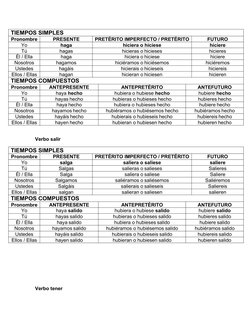 TIEMPOS SIMPLES
Pronombre
PRESENTE
PRETÉRITO IMPERFECTO / PRETÉRITO
FUTURO
Yo
haga
hiciera o hiciese
hiciere
Tú
hagas
hiciera
