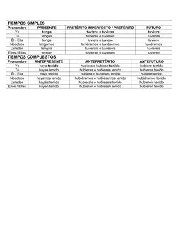 TIEMPOS SIMPLES
Pronombre
PRESENTE
PRETÉRITO IMPERFECTO / PRETÉRITO
FUTURO
Yo
tenga
tuviera o tuviese
tuviere
Tú
tengas
tuvie