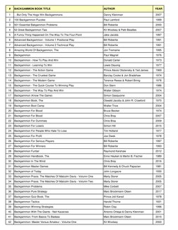 #
BACKGAMMON BOOK TITLE
AUTHOR
YEAR
1
…But Only The Hogs Win Backgammons
Danny Kleinman
2007
2
100 Backgammon Puzzles
Paul La