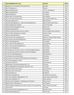 #
BACKGAMMON BOOK TITLE
AUTHOR
YEAR
43
Backgammon: Winning With The Doubling Cube
Peter Bell
1997
44
Barr On Backgammon
Ted B