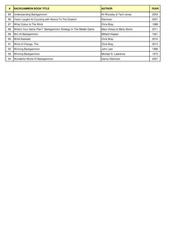 #
BACKGAMMON BOOK TITLE
AUTHOR
YEAR
85
Understanding Backgammon
Kit Woosley & Tami Jones
2003
86
Vision Laughs At Counting wi