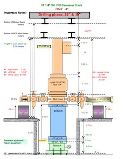 BOP Stack Configuration and Specs | PDF | Petroleum | Tools