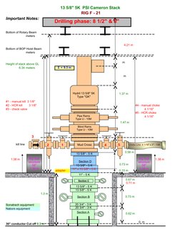 BOP Stack Configuration and Specs | PDF | Petroleum | Tools