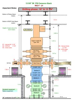 BOP Stack Configuration and Specs | PDF | Petroleum | Tools