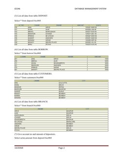 CE246                                                                                                              DATABASE M