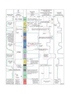 SP
Resistivity
1
10
100
1000
ohm-m
mv
20 +
_
Caliper
Diam. in inches
5
10
15
20
Compensated Formation
Density Log
(Limestone