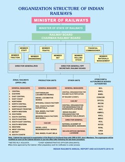 2
INDIAN RAILWAYS ANNUAL REPORT AND ACCOUNTS 2018-19
ZONAL RAILWAYS
(OPEN LINE)
GENERAL MANAGERS
1.	
CENTRAL
2.	
EASTERN
3.