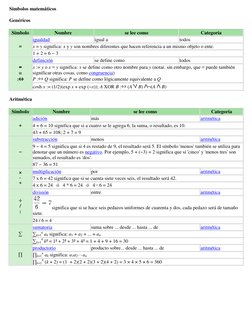 Símbolos matemáticos 
Genéricos 
Símbolo 
Nombre 
se lee como 
Categoría 
igualdad 
igual a 
todos 
x = y significa: x y y so