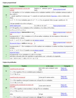 Lógica proposicional 
Símbolo 
Nombre 
se lee como 
Categoría 
implicación material o en un solo 
sentido 
implica; si .. ent