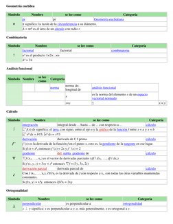 Geometría euclídea 
Símbolo 
Nombre 
se lee como 
Categoría 
pi 
pi 
Geometría euclideana 
π significa: la razón de la circun