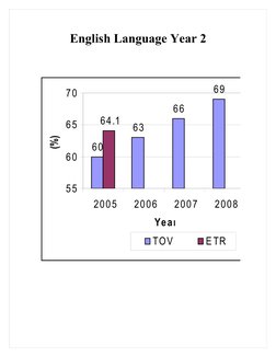 English Language Year 2
60
63
66
69
64.1
55
60
65
70
2005
2006
2007
2008
Year
(%)
TOV
E TR
